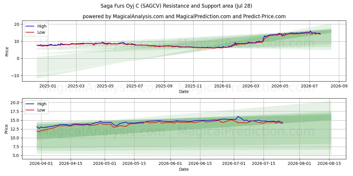  Saga Furs Oyj C (SAGCV) Support and Resistance area (27 Jul) 