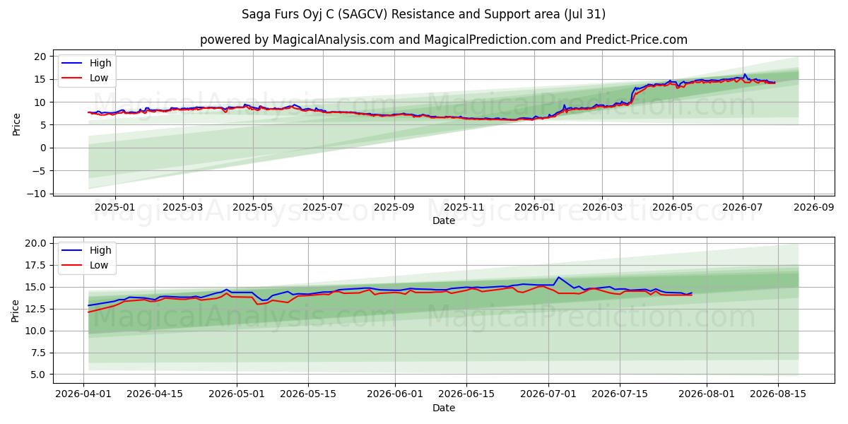  Saga Furs Oyj C (SAGCV) Support and Resistance area (30 Jul) 