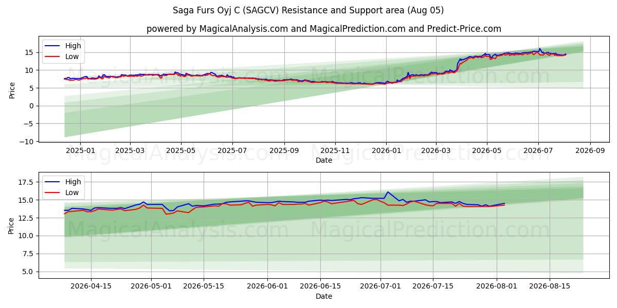 Saga Furs Oyj C (SAGCV) Support and Resistance area (03 Aug) 