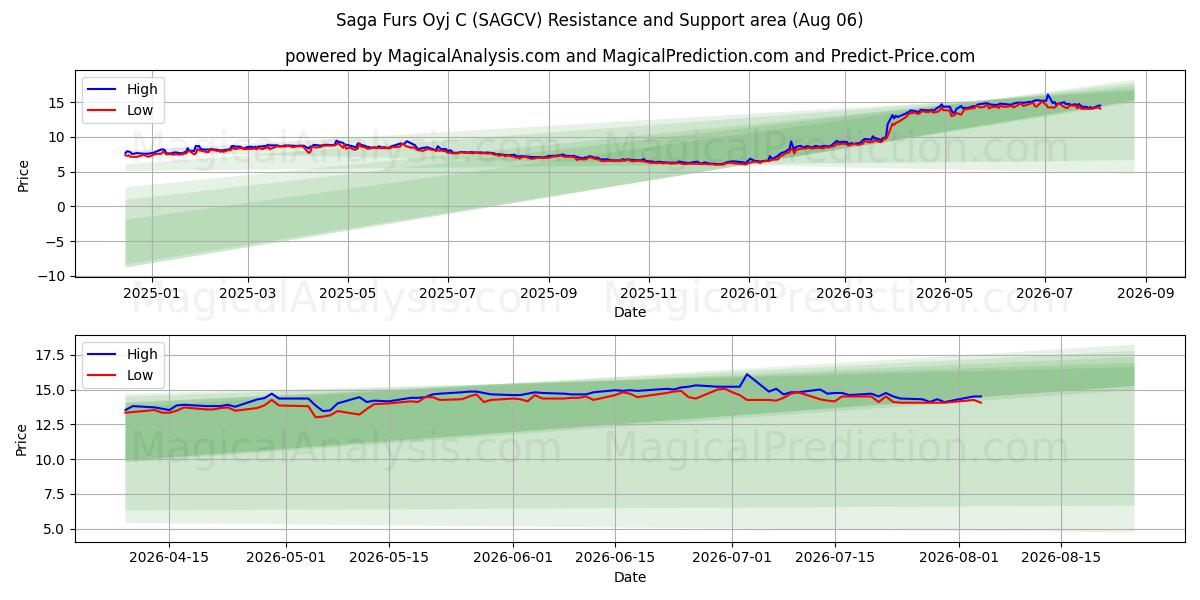  Saga Furs Oyj C (SAGCV) Support and Resistance area (04 Aug) 