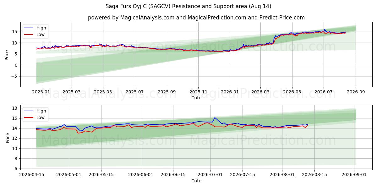  Saga Furs Oyj C (SAGCV) Support and Resistance area (13 Aug) 