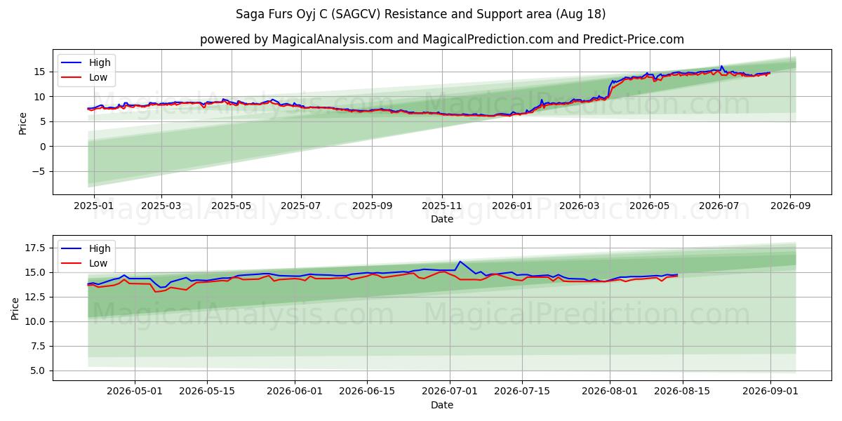  Saga Furs Oyj C (SAGCV) Support and Resistance area (17 Aug) 