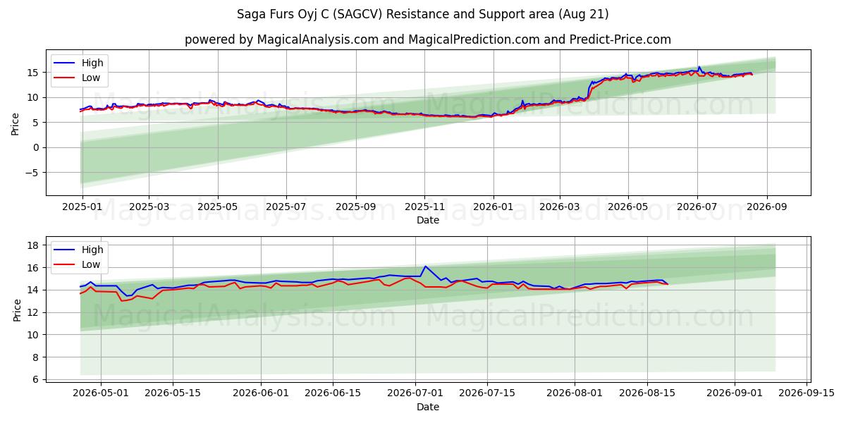  Saga Furs Oyj C (SAGCV) Support and Resistance area (20 Aug) 