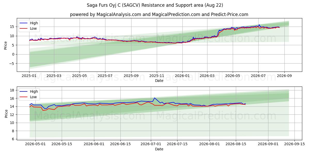  Saga Furs Oyj C (SAGCV) Support and Resistance area (21 Aug) 