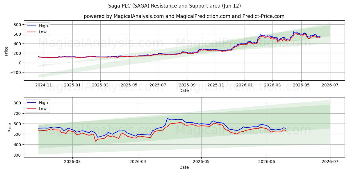  Saga PLC (SAGA) Support and Resistance area (28 May) 