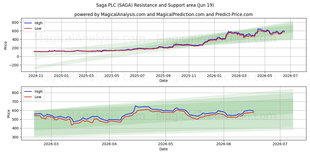  Saga PLC (SAGA) Support and Resistance area (11 Jun) 