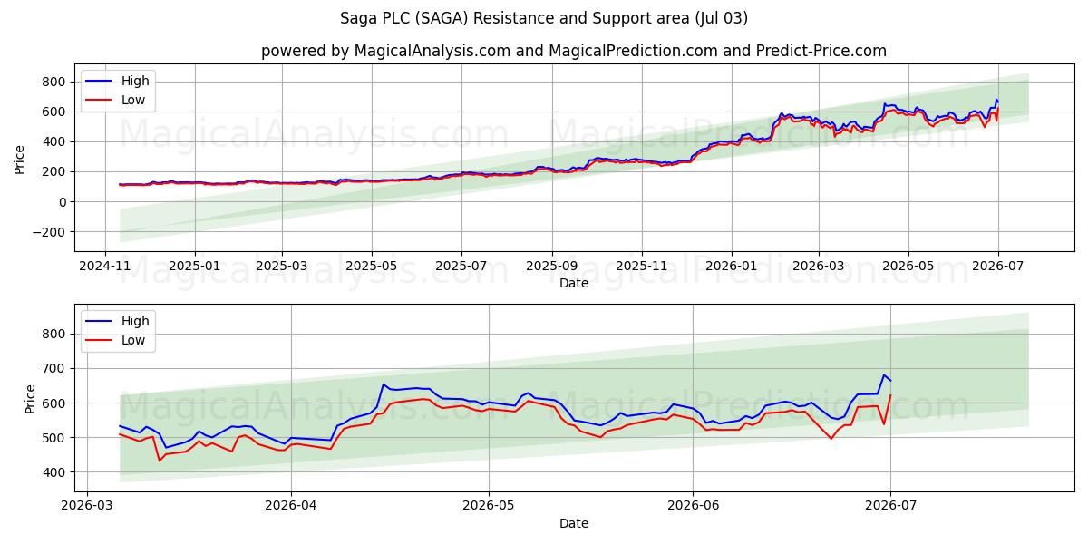  Saga PLC (SAGA) Support and Resistance area (02 Jul) 