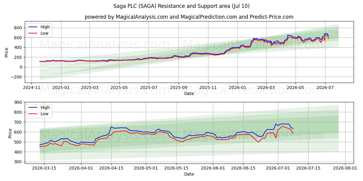  Saga PLC (SAGA) Support and Resistance area (09 Jul) 