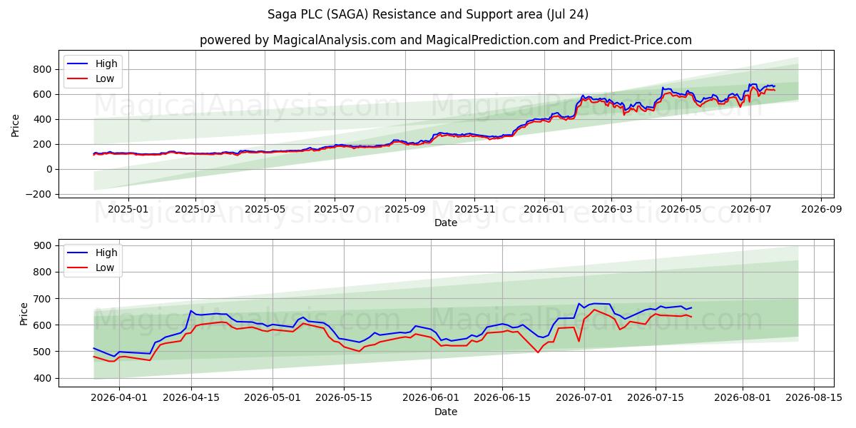  Saga PLC (SAGA) Support and Resistance area (23 Jul) 