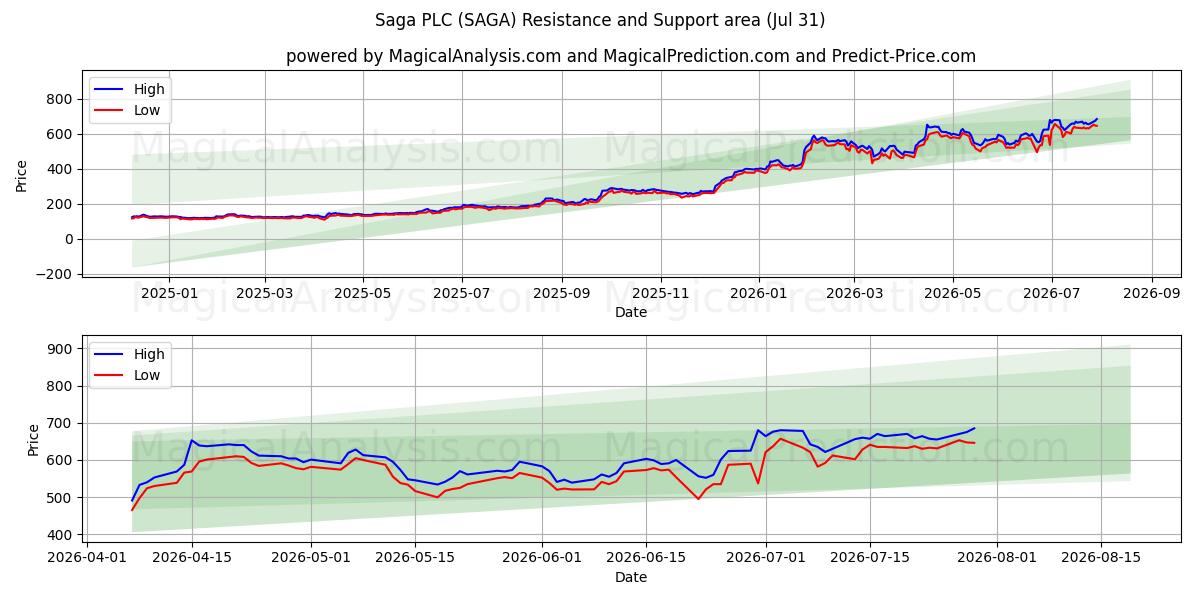  Saga PLC (SAGA) Support and Resistance area (30 Jul) 