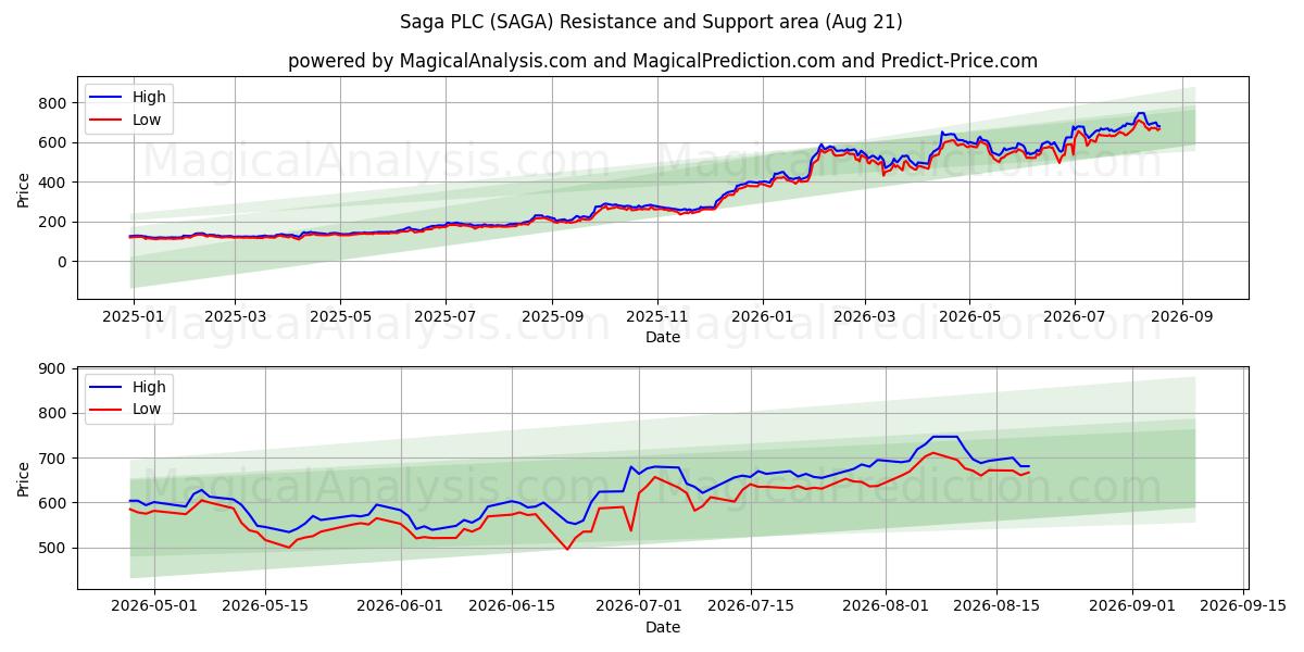  Saga PLC (SAGA) Support and Resistance area (20 Aug) 