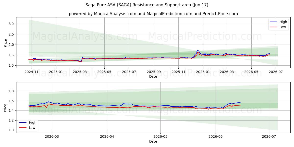  Saga Pure ASA (SAGA) Support and Resistance area (09 Jun) 