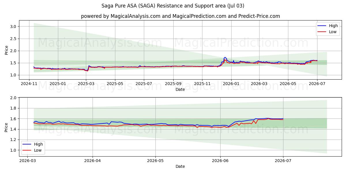  Saga Pure ASA (SAGA) Support and Resistance area (02 Jul) 
