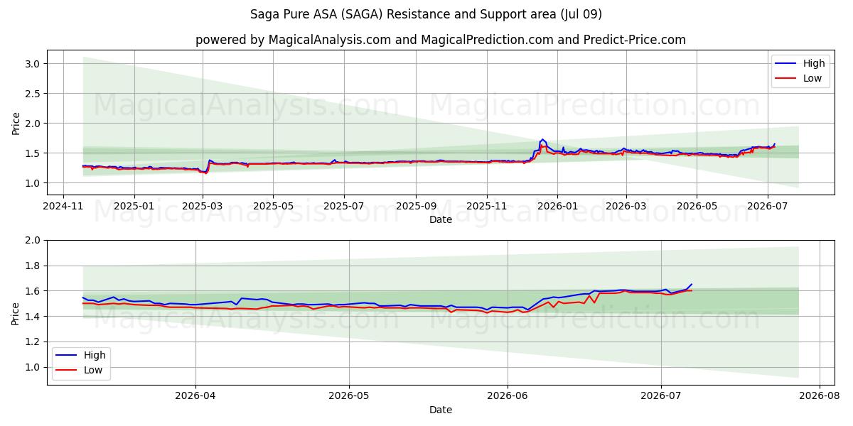  Saga Pure ASA (SAGA) Support and Resistance area (08 Jul) 