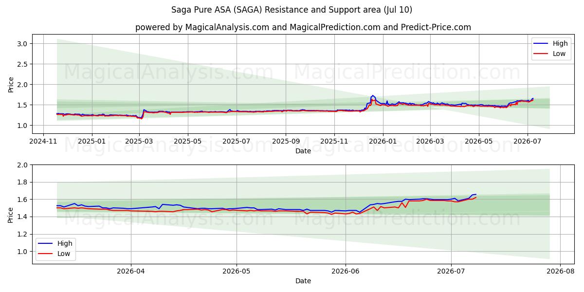  Saga Pure ASA (SAGA) Support and Resistance area (09 Jul) 