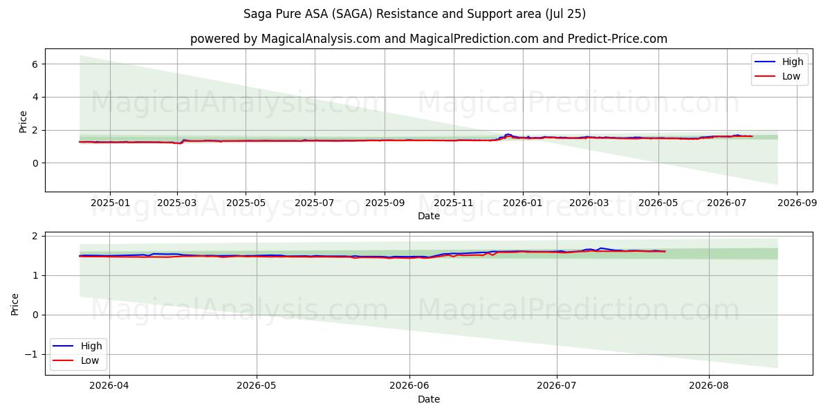  Saga Pure ASA (SAGA) Support and Resistance area (24 Jul) 