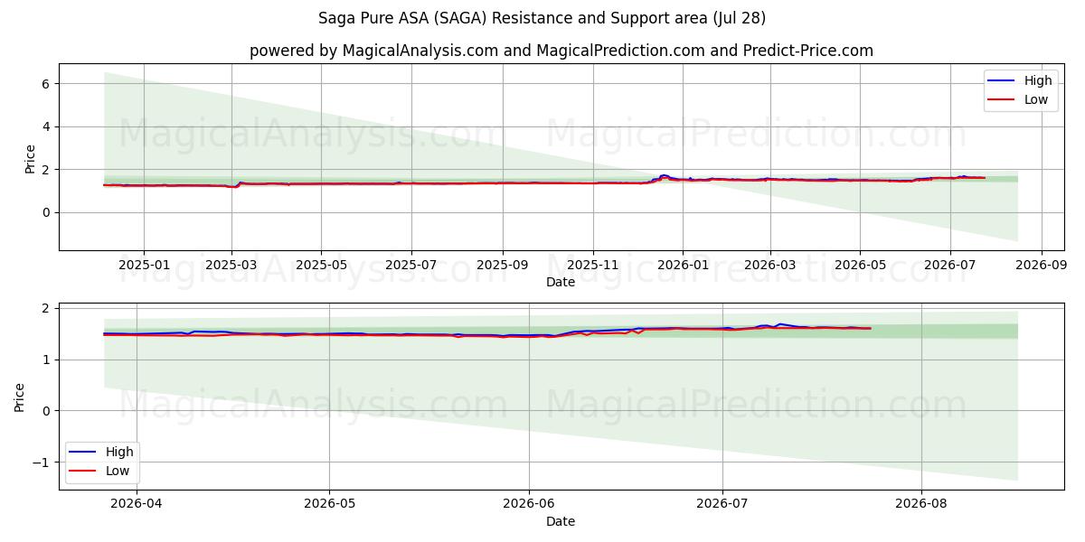  Saga Pure ASA (SAGA) Support and Resistance area (27 Jul) 
