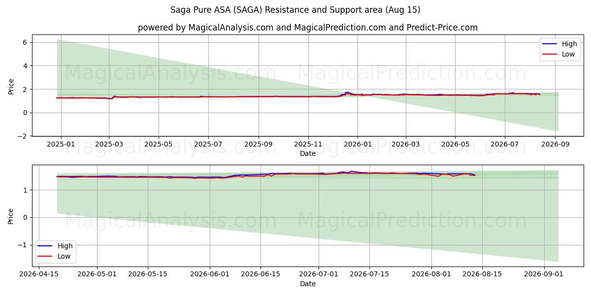  Saga Pure ASA (SAGA) Support and Resistance area (13 Aug) 