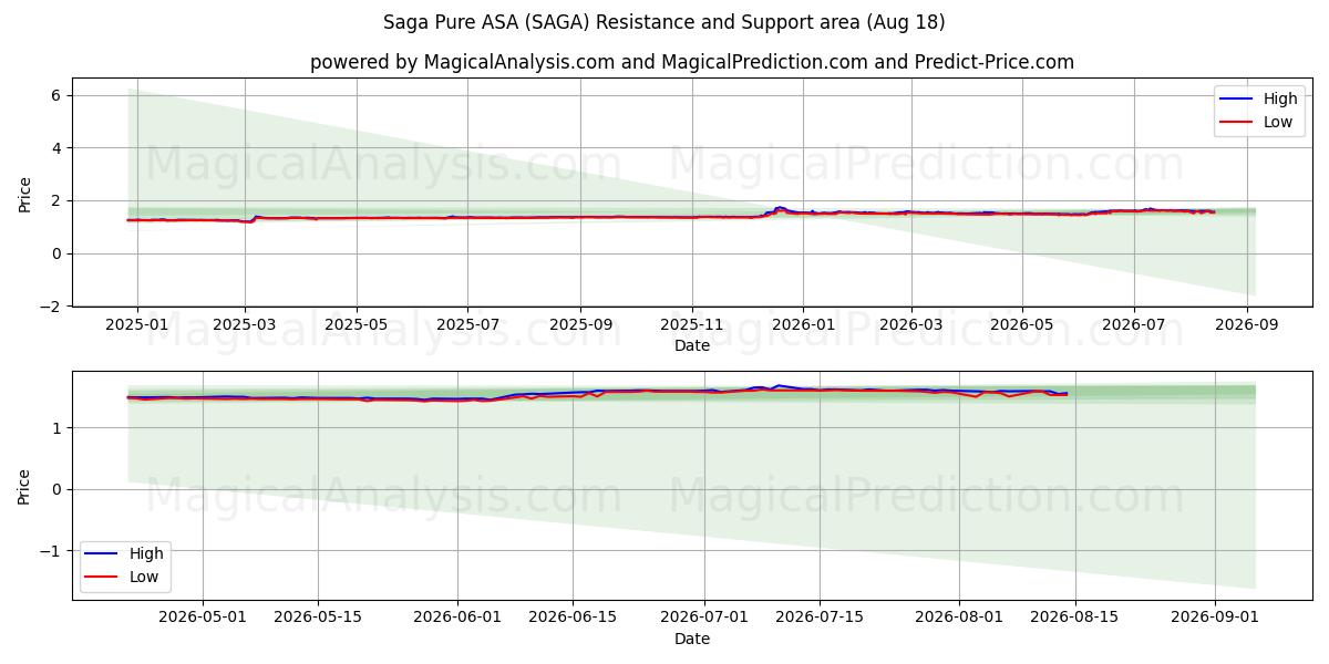  Saga Pure ASA (SAGA) Support and Resistance area (17 Aug) 