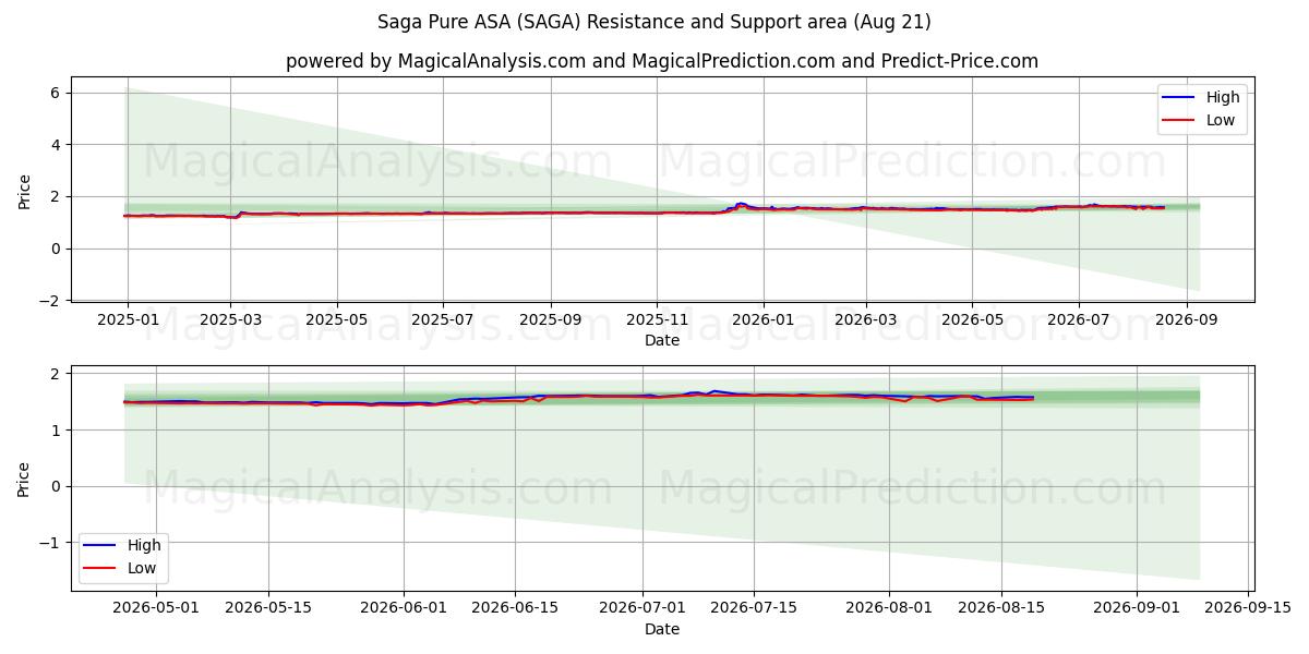  Saga Pure ASA (SAGA) Support and Resistance area (19 Aug) 
