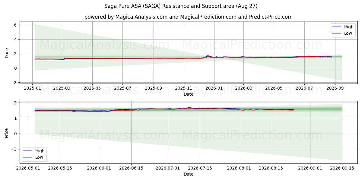  Saga Pure ASA (SAGA) Support and Resistance area (26 Aug) 