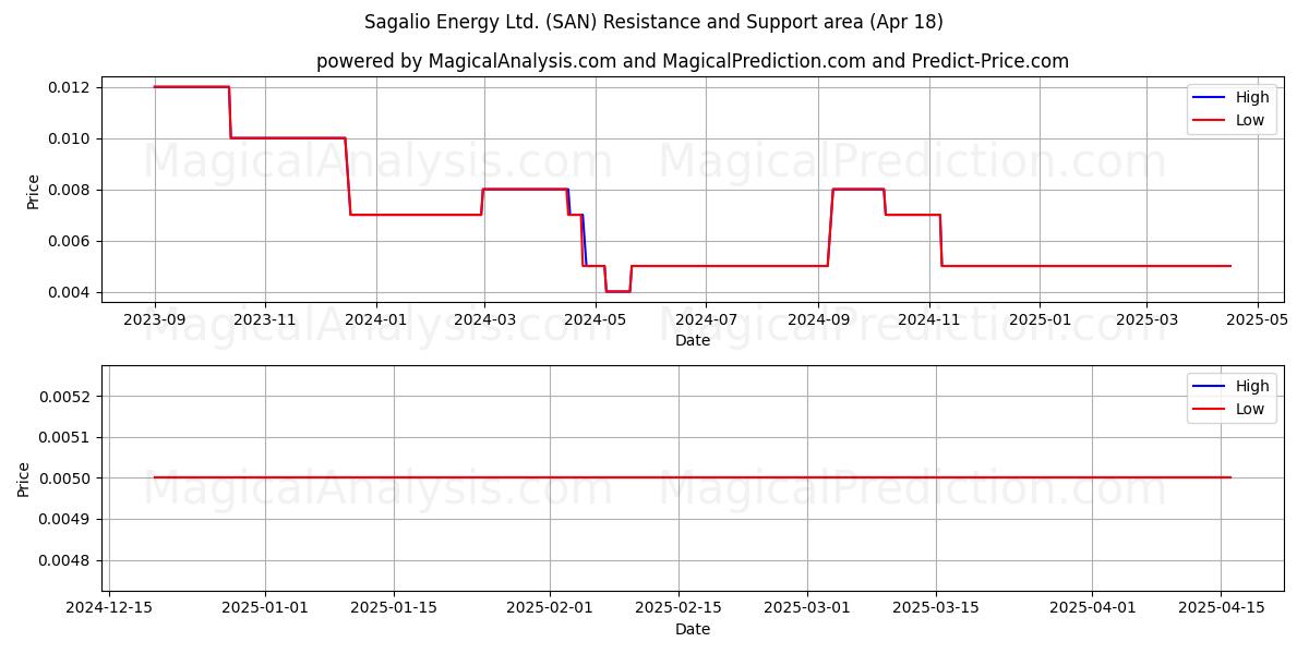  Sagalio Energy Ltd. (SAN) Support and Resistance area (18 Apr) 