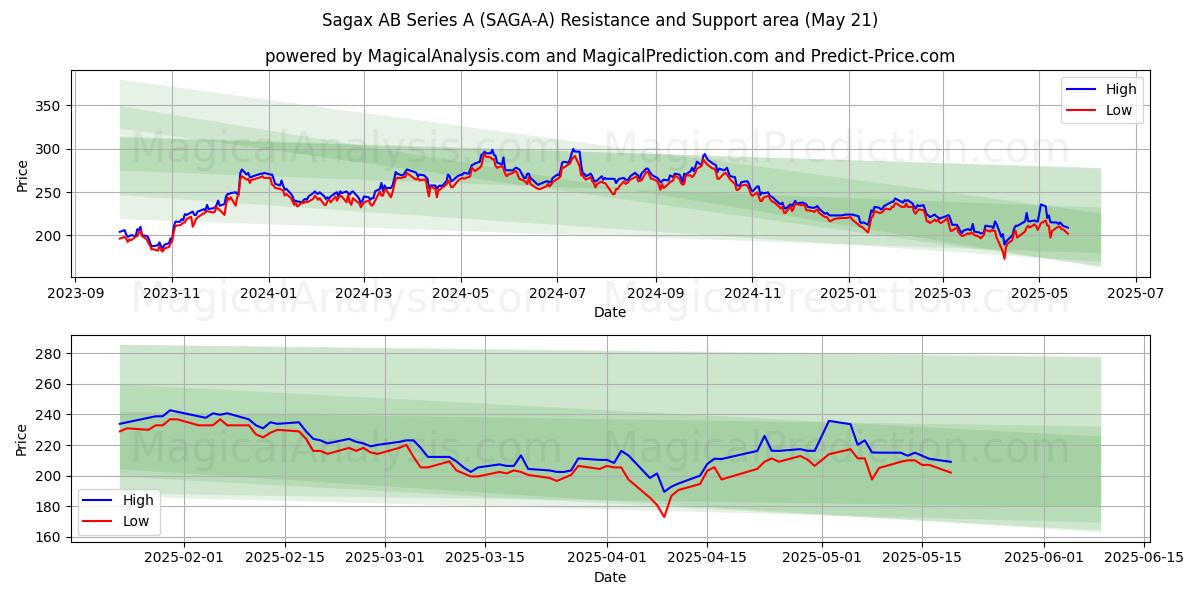 Sagax AB Series A (SAGA-A) Support and Resistance area (21 May) Sagax AB Series A (SAGA-A) Support and Resistance area (21 May)