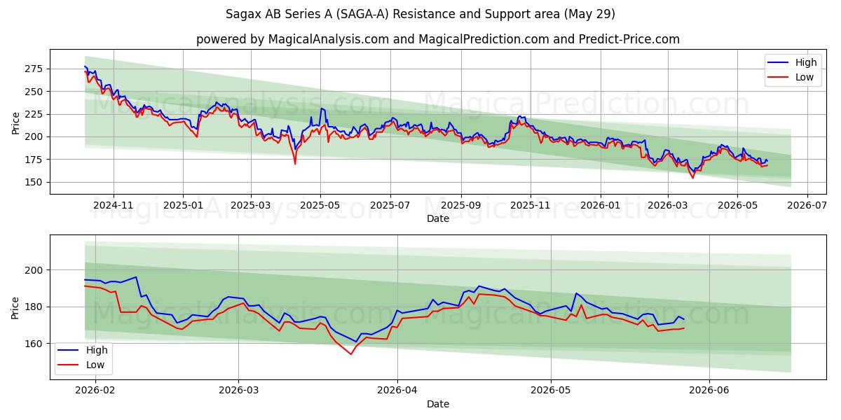  Sagax AB Series A (SAGA-A) Support and Resistance area (28 May) 