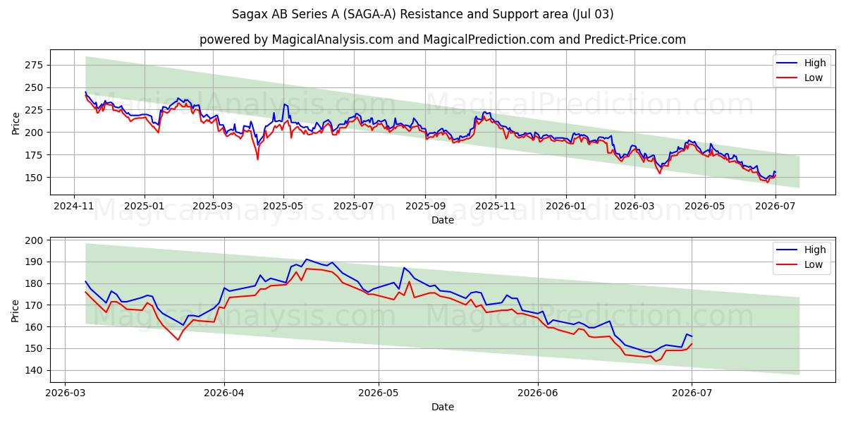  Sagax AB Series A (SAGA-A) Support and Resistance area (02 Jul) 
