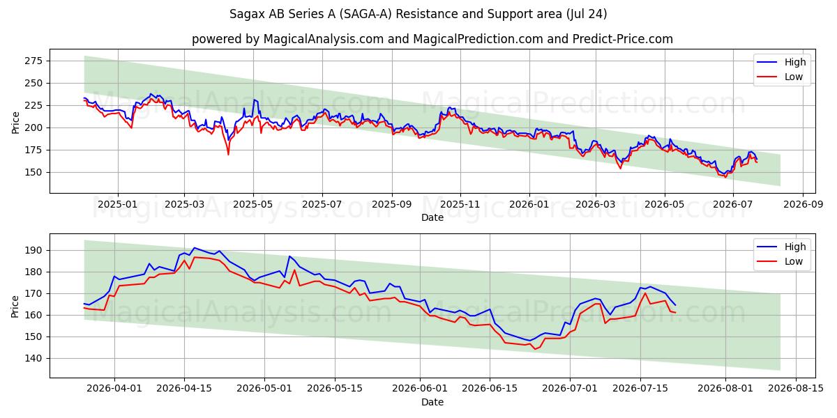  Sagax AB Series A (SAGA-A) Support and Resistance area (23 Jul) 