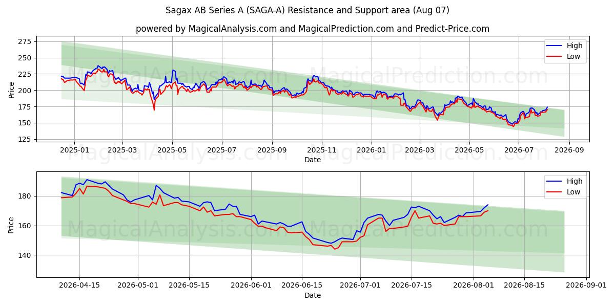  Sagax AB Series A (SAGA-A) Support and Resistance area (06 Aug) 