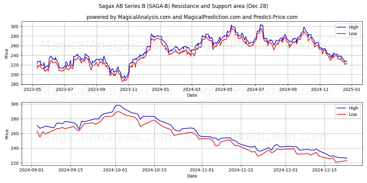  Sagax AB Series B (SAGA-B) Support and Resistance area (28 Dec) 