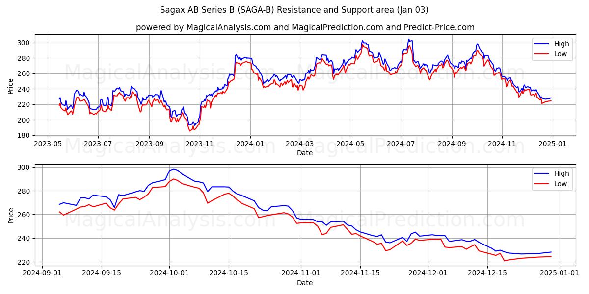  Sagax AB Series B (SAGA-B) Support and Resistance area (03 Jan) 