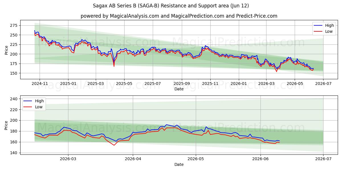  Sagax AB Series B (SAGA-B) Support and Resistance area (28 May) 