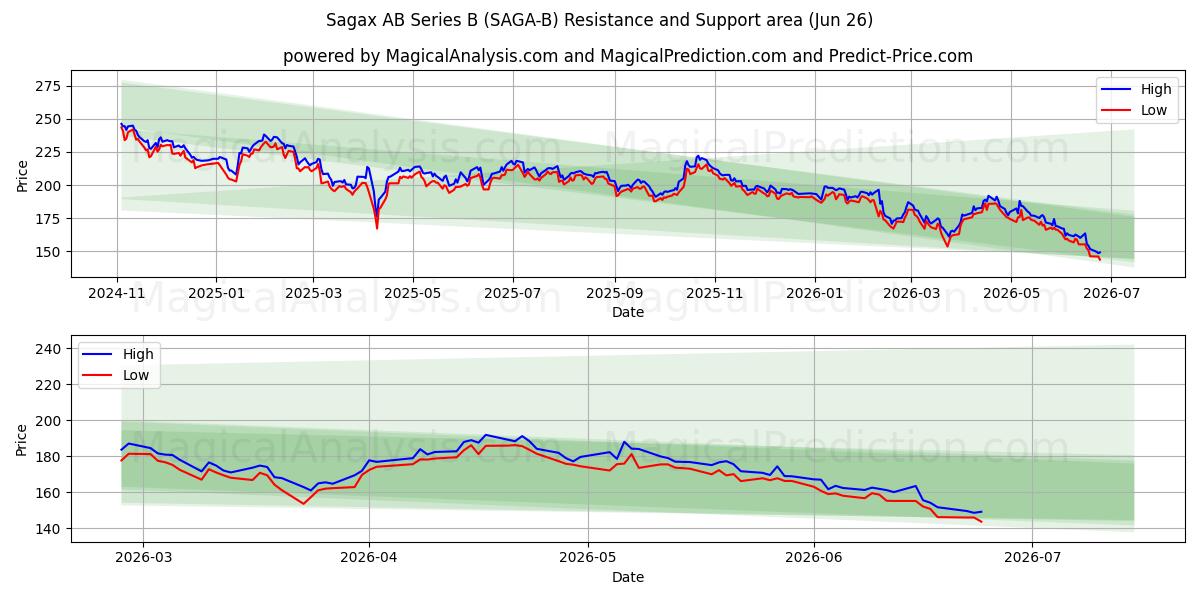  Sagax AB Series B (SAGA-B) Support and Resistance area (25 Jun) 