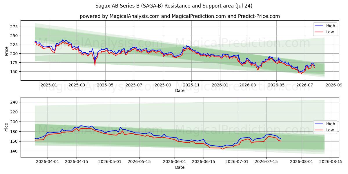  Sagax AB Series B (SAGA-B) Support and Resistance area (23 Jul) 