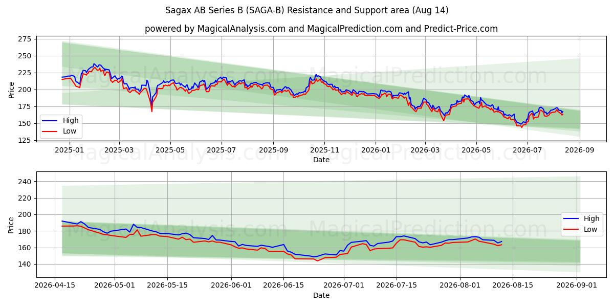  Sagax AB Series B (SAGA-B) Support and Resistance area (13 Aug) 