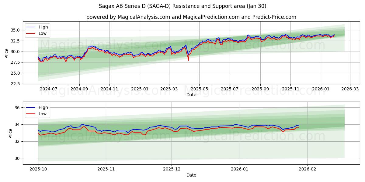  Sagax AB Series D (SAGA-D) Support and Resistance area (29 Jan) 