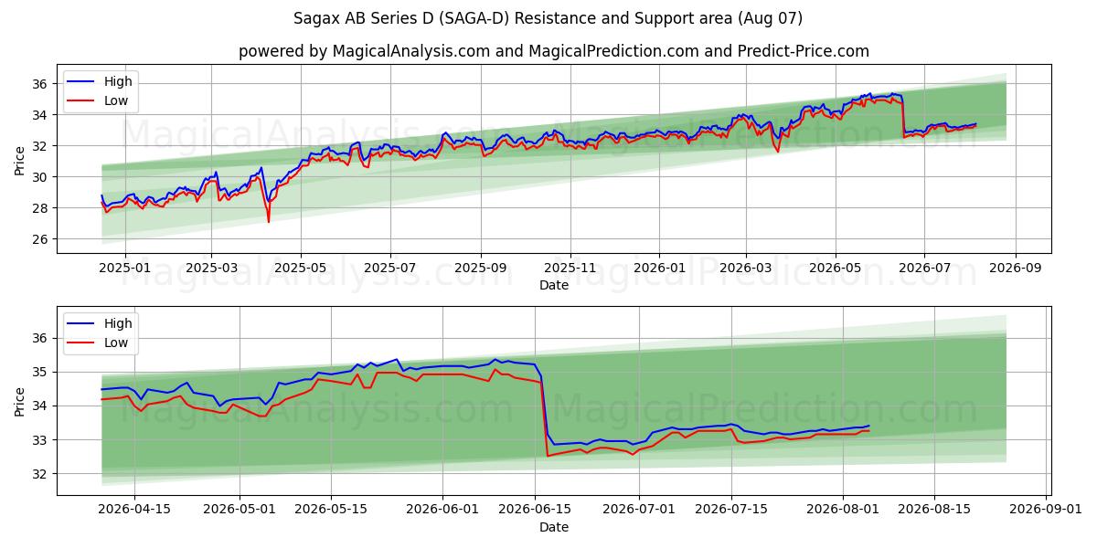  Sagax AB Series D (SAGA-D) Support and Resistance area (06 Aug) 