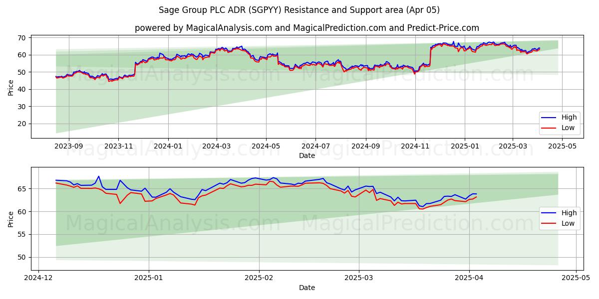  Sage Group PLC ADR (SGPYY) Support and Resistance area (05 Apr) 