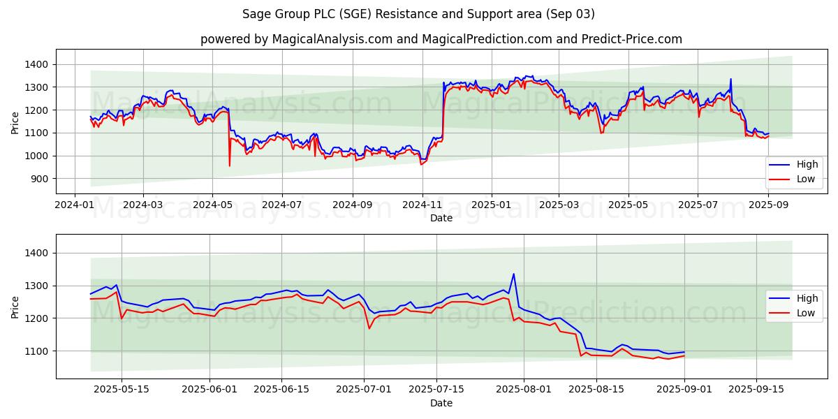  Sage Group PLC (SGE) Support and Resistance area (02 Sep) 