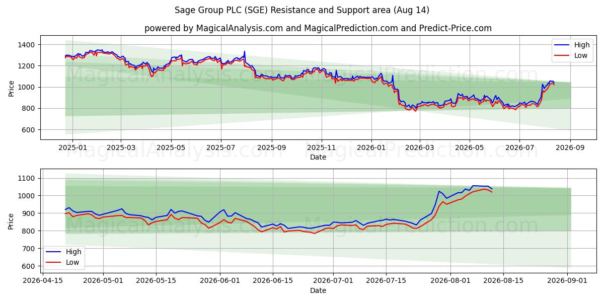  Sage Group PLC (SGE) Support and Resistance area (13 Aug) 