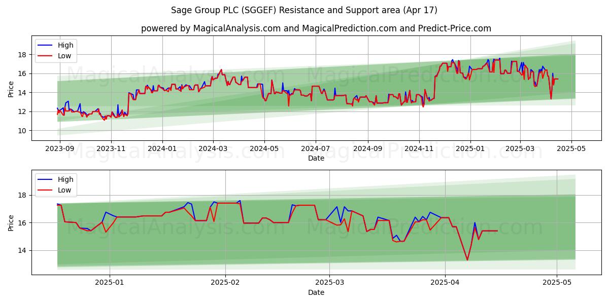  Sage Group PLC (SGGEF) Support and Resistance area (17 Apr) 
