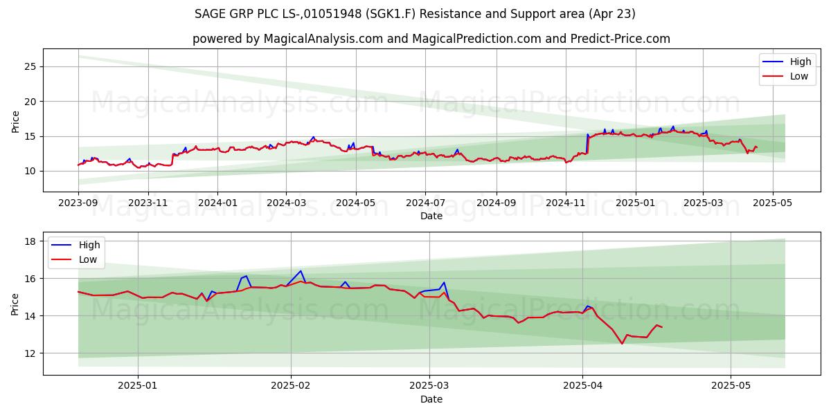  SAGE GRP PLC LS-,01051948 (SGK1.F) Support and Resistance area (23 Apr) 