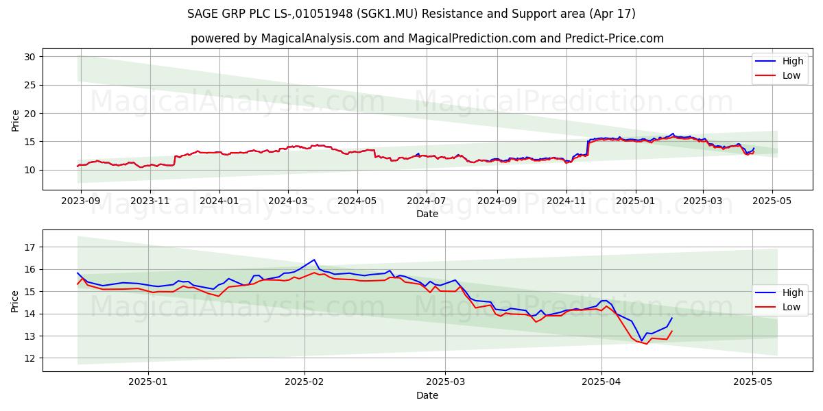  SAGE GRP PLC LS-,01051948 (SGK1.MU) Support and Resistance area (17 Apr) 
