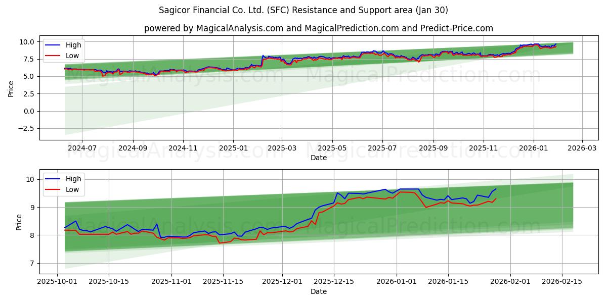  Sagicor Financial Co. Ltd. (SFC) Support and Resistance area (29 Jan) 