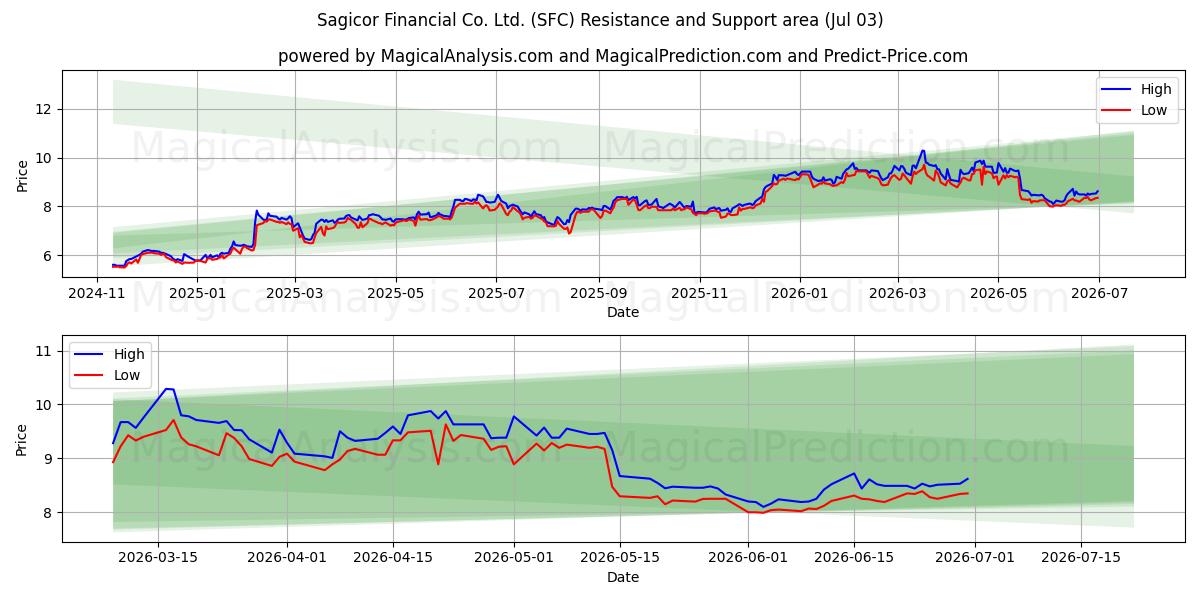  Sagicor Financial Co. Ltd. (SFC) Support and Resistance area (02 Jul) 