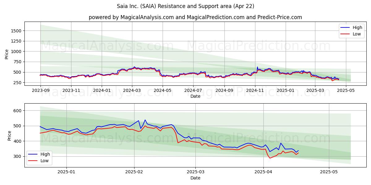  Saia Inc. (SAIA) Support and Resistance area (22 Apr) 