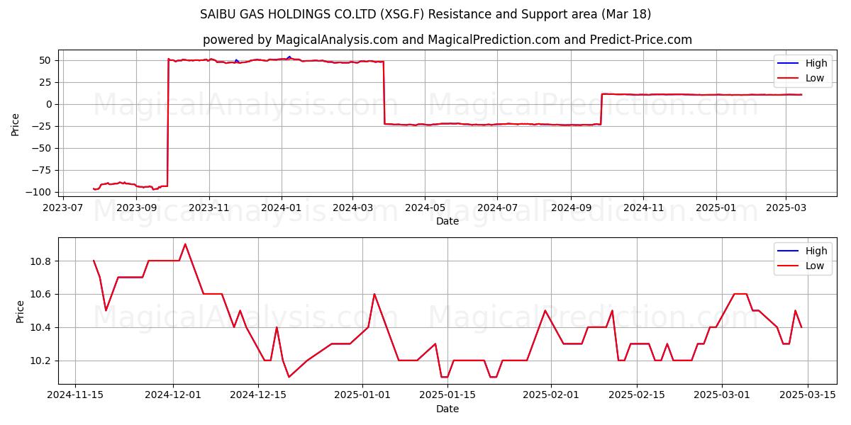  SAIBU GAS HOLDINGS CO.LTD (XSG.F) Support and Resistance area (18 Mar) 