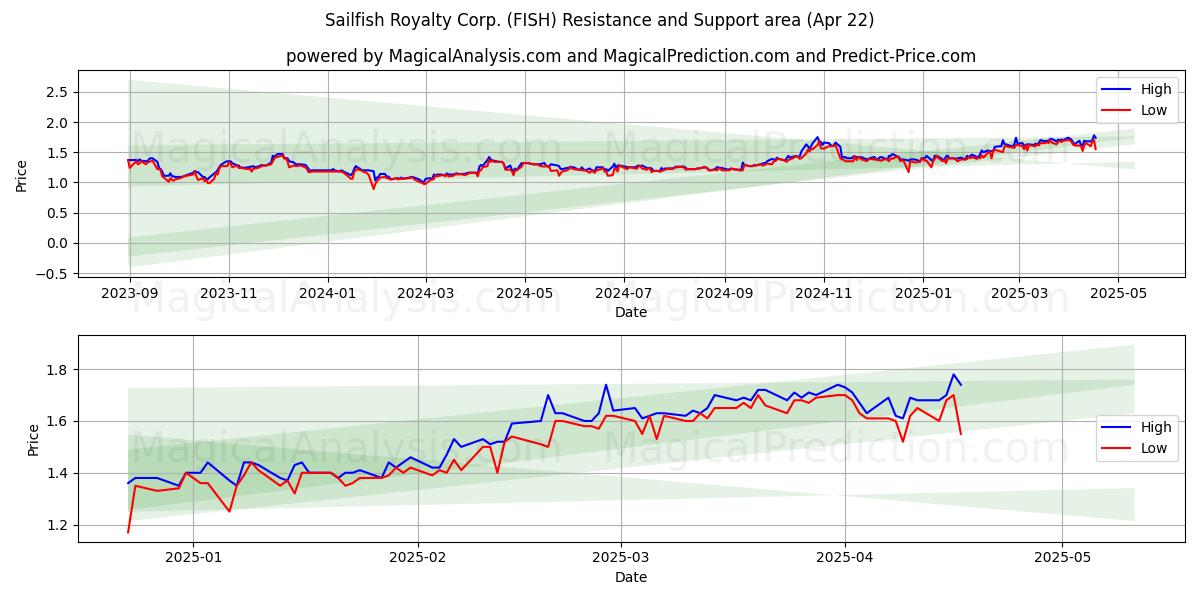  Sailfish Royalty Corp. (FISH) Support and Resistance area (22 Apr) 